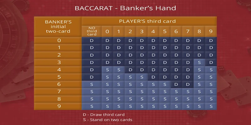 Banker và Player chỉ được rút bài trong vài trường hợp nhất định